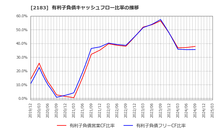 2183 (株)リニカル: 有利子負債キャッシュフロー比率の推移