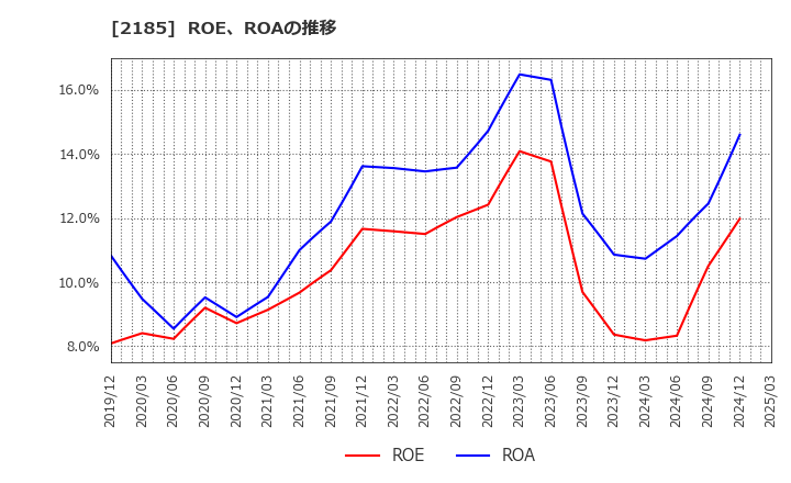 2185 (株)シイエム・シイ: ROE、ROAの推移
