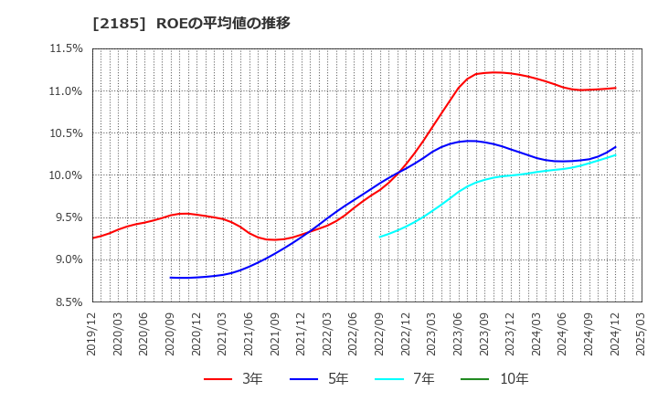 2185 (株)シイエム・シイ: ROEの平均値の推移