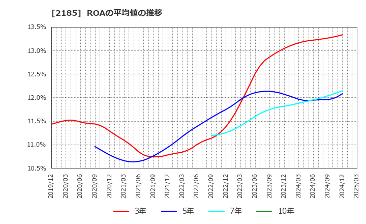2185 (株)シイエム・シイ: ROAの平均値の推移