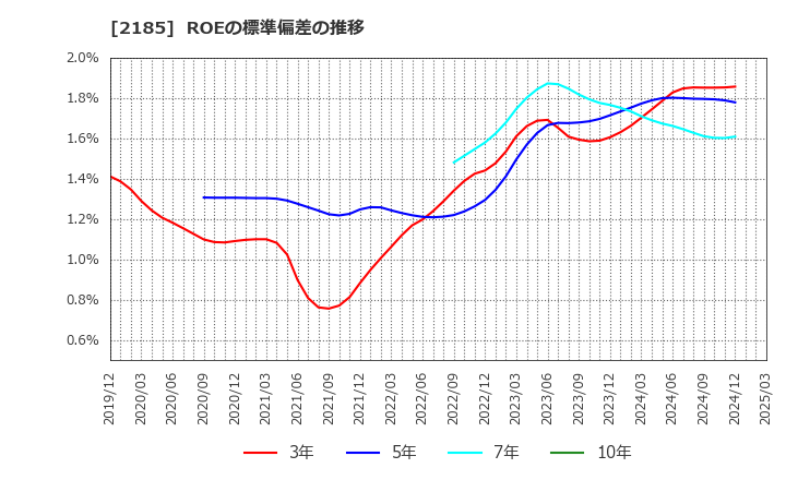2185 (株)シイエム・シイ: ROEの標準偏差の推移