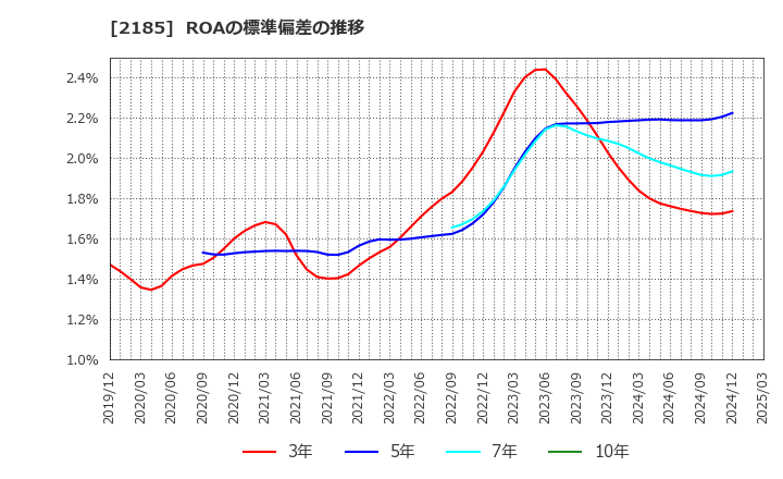 2185 (株)シイエム・シイ: ROAの標準偏差の推移