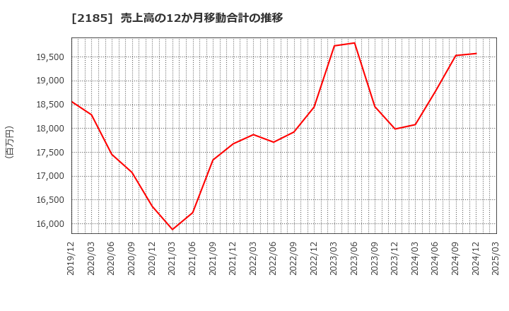 2185 (株)シイエム・シイ: 売上高の12か月移動合計の推移
