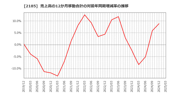 2185 (株)シイエム・シイ: 売上高の12か月移動合計の対前年同期増減率の推移
