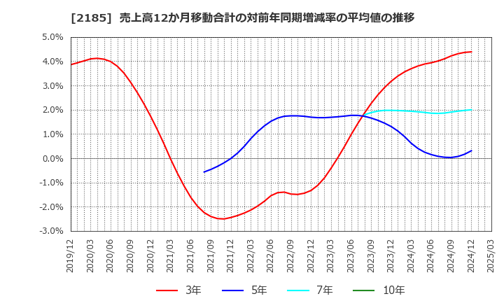 2185 (株)シイエム・シイ: 売上高12か月移動合計の対前年同期増減率の平均値の推移