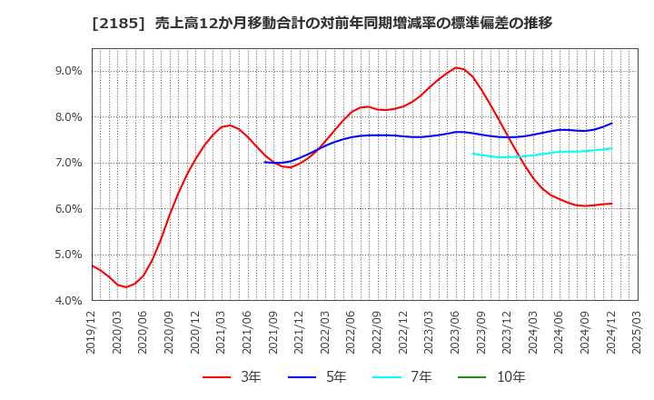 2185 (株)シイエム・シイ: 売上高12か月移動合計の対前年同期増減率の標準偏差の推移
