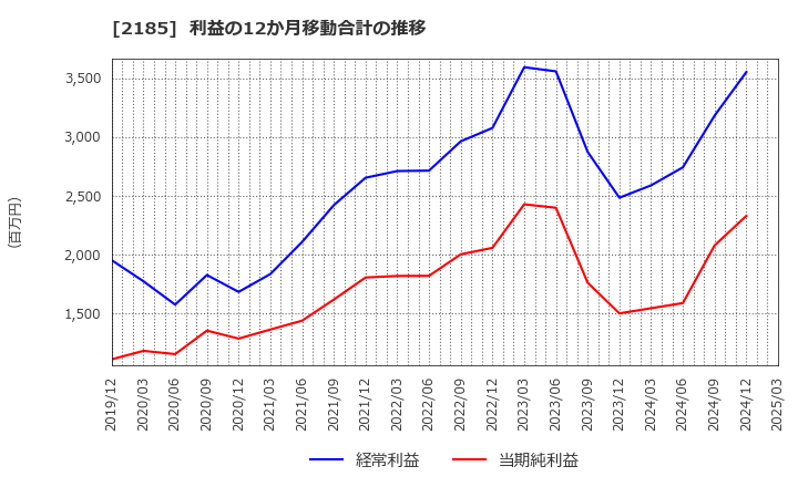 2185 (株)シイエム・シイ: 利益の12か月移動合計の推移