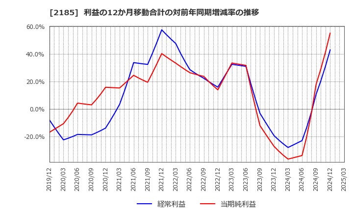 2185 (株)シイエム・シイ: 利益の12か月移動合計の対前年同期増減率の推移