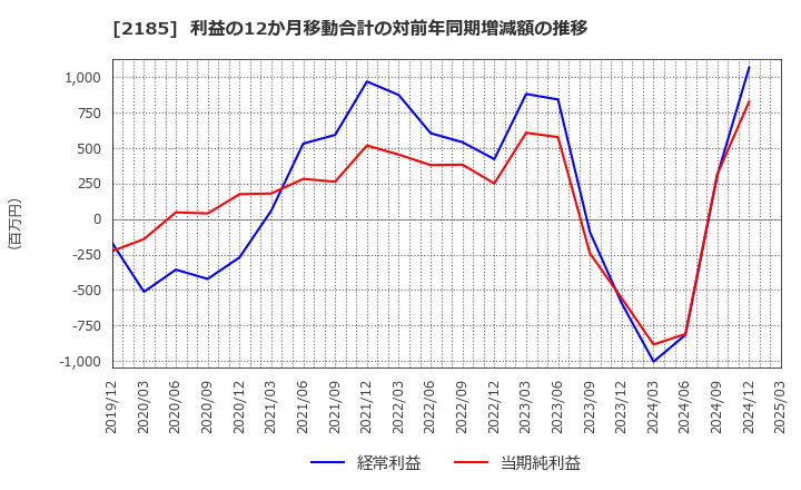2185 (株)シイエム・シイ: 利益の12か月移動合計の対前年同期増減額の推移