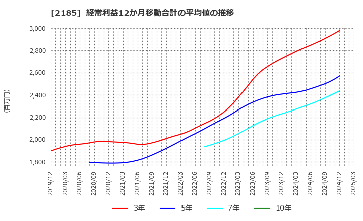2185 (株)シイエム・シイ: 経常利益12か月移動合計の平均値の推移