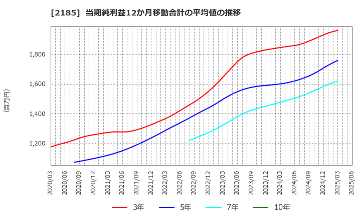 2185 (株)シイエム・シイ: 当期純利益12か月移動合計の平均値の推移