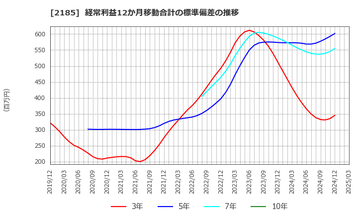 2185 (株)シイエム・シイ: 経常利益12か月移動合計の標準偏差の推移