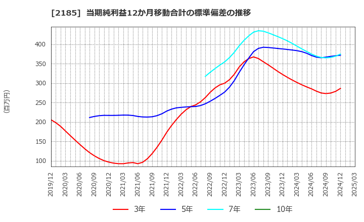 2185 (株)シイエム・シイ: 当期純利益12か月移動合計の標準偏差の推移