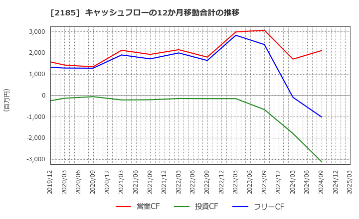 2185 (株)シイエム・シイ: キャッシュフローの12か月移動合計の推移