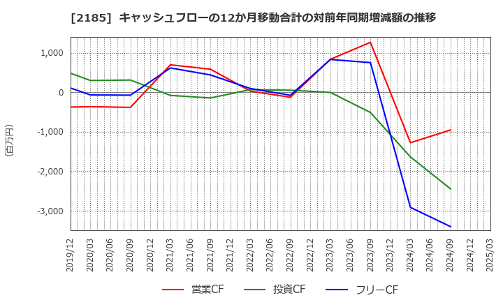 2185 (株)シイエム・シイ: キャッシュフローの12か月移動合計の対前年同期増減額の推移
