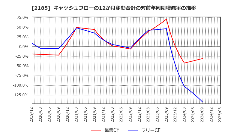 2185 (株)シイエム・シイ: キャッシュフローの12か月移動合計の対前年同期増減率の推移