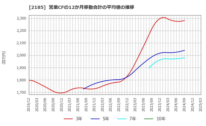 2185 (株)シイエム・シイ: 営業CFの12か月移動合計の平均値の推移