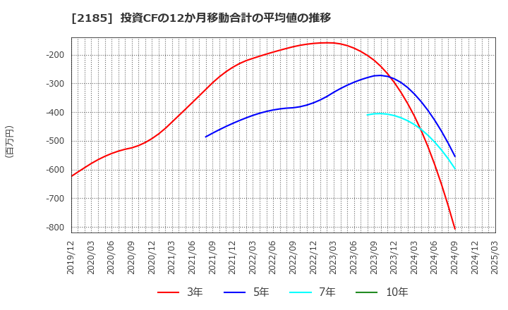 2185 (株)シイエム・シイ: 投資CFの12か月移動合計の平均値の推移