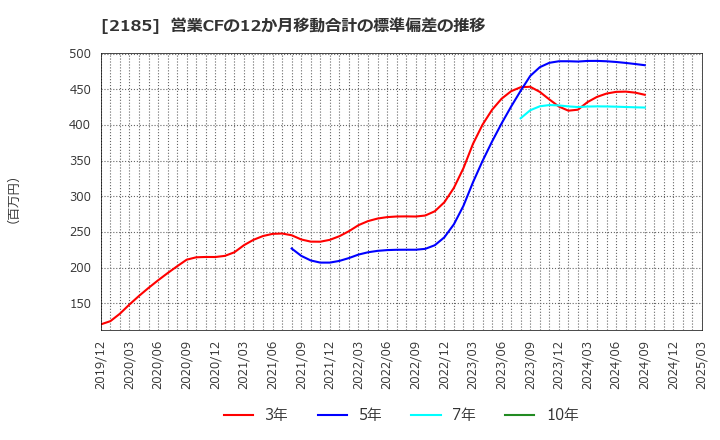 2185 (株)シイエム・シイ: 営業CFの12か月移動合計の標準偏差の推移