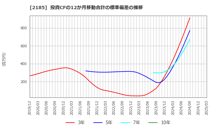 2185 (株)シイエム・シイ: 投資CFの12か月移動合計の標準偏差の推移