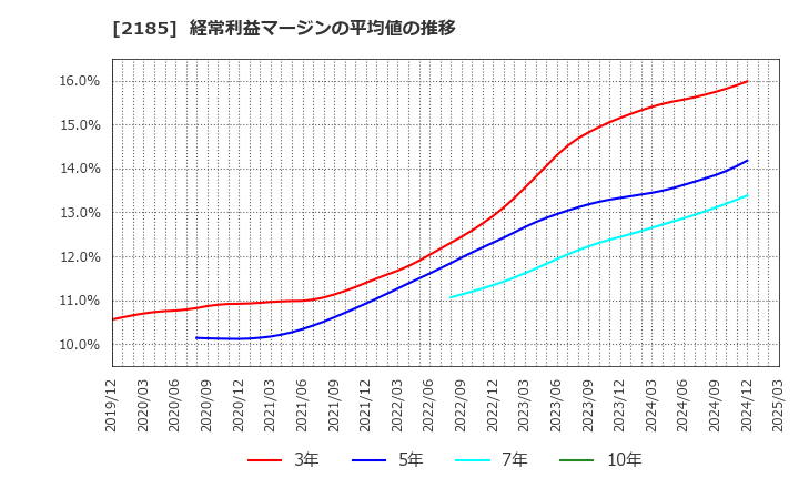2185 (株)シイエム・シイ: 経常利益マージンの平均値の推移