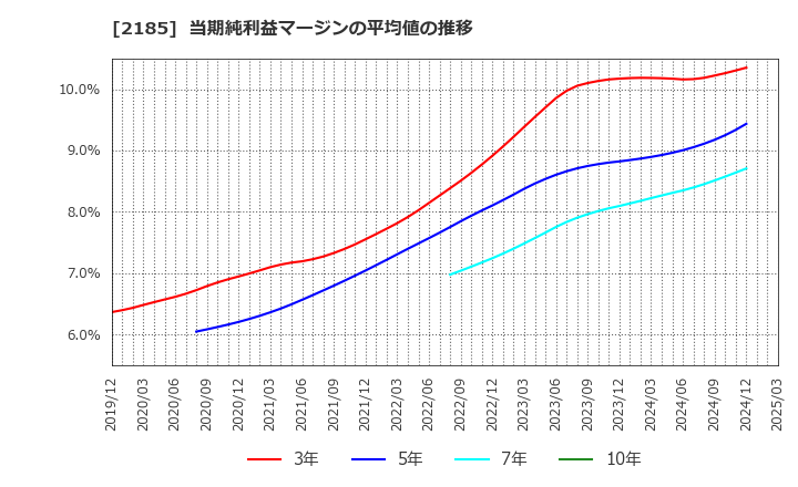 2185 (株)シイエム・シイ: 当期純利益マージンの平均値の推移