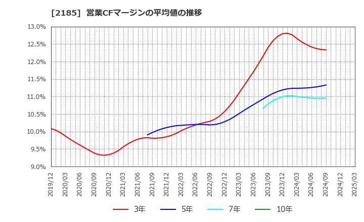 2185 (株)シイエム・シイ: 営業CFマージンの平均値の推移