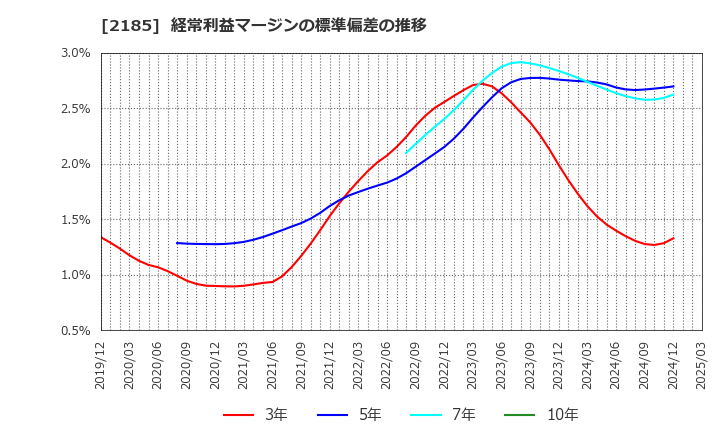 2185 (株)シイエム・シイ: 経常利益マージンの標準偏差の推移