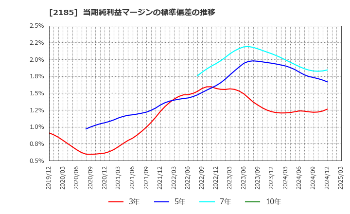 2185 (株)シイエム・シイ: 当期純利益マージンの標準偏差の推移