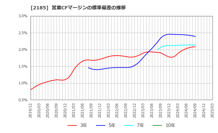 2185 (株)シイエム・シイ: 営業CFマージンの標準偏差の推移
