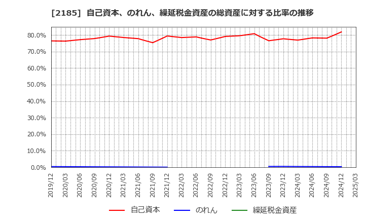 2185 (株)シイエム・シイ: 自己資本、のれん、繰延税金資産の総資産に対する比率の推移