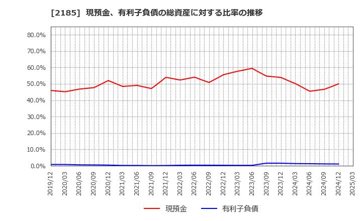2185 (株)シイエム・シイ: 現預金、有利子負債の総資産に対する比率の推移