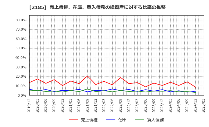 2185 (株)シイエム・シイ: 売上債権、在庫、買入債務の総資産に対する比率の推移