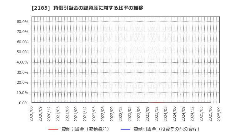 2185 (株)シイエム・シイ: 貸倒引当金の総資産に対する比率の推移
