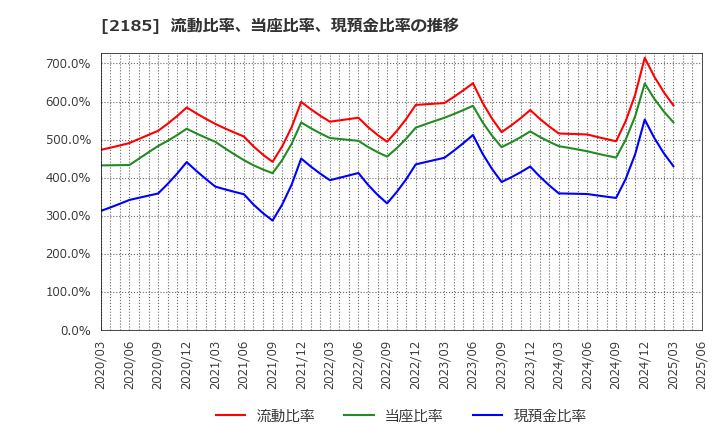 2185 (株)シイエム・シイ: 流動比率、当座比率、現預金比率の推移