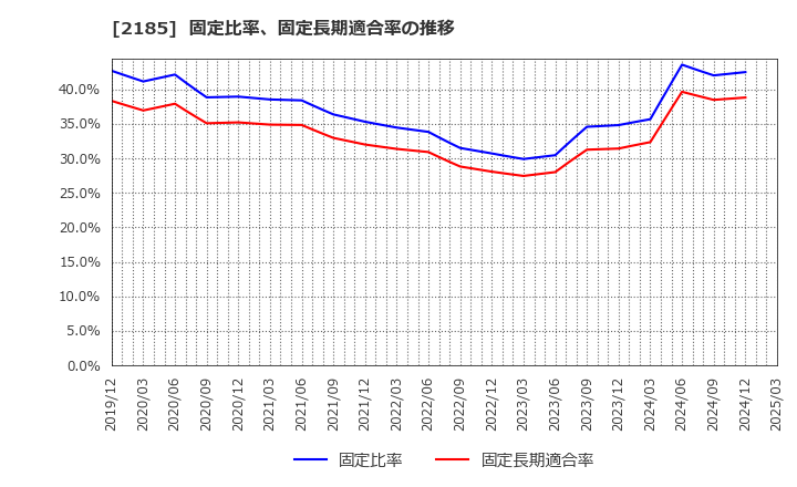 2185 (株)シイエム・シイ: 固定比率、固定長期適合率の推移