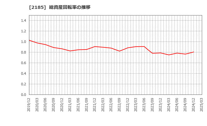 2185 (株)シイエム・シイ: 総資産回転率の推移