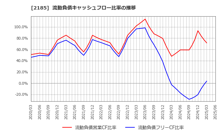 2185 (株)シイエム・シイ: 流動負債キャッシュフロー比率の推移