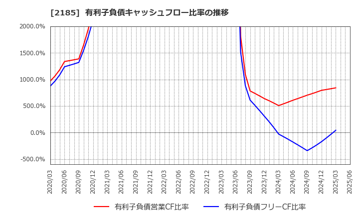 2185 (株)シイエム・シイ: 有利子負債キャッシュフロー比率の推移