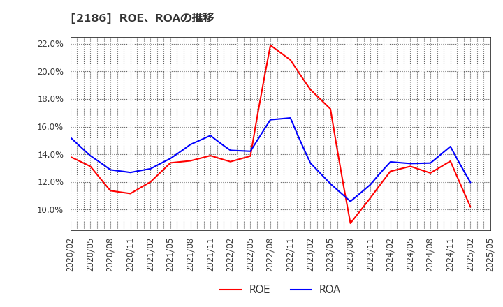 2186 ソーバル(株): ROE、ROAの推移