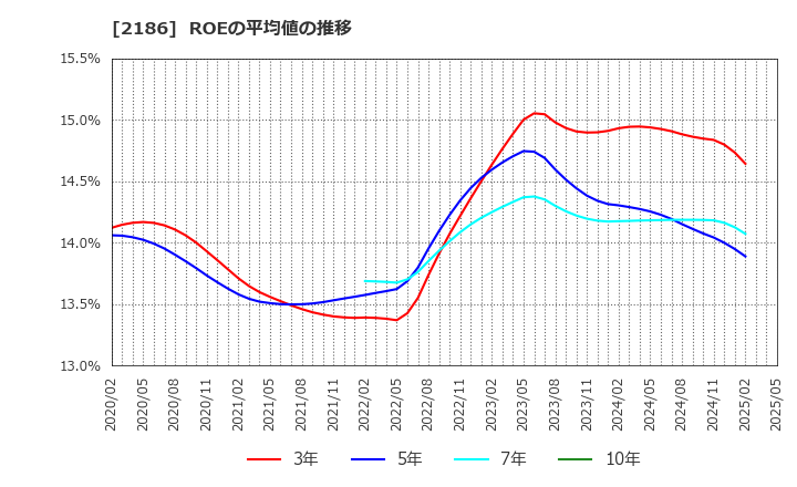 2186 ソーバル(株): ROEの平均値の推移