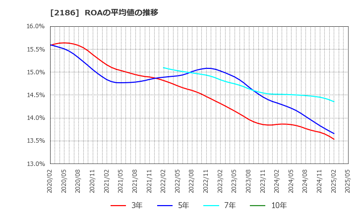 2186 ソーバル(株): ROAの平均値の推移