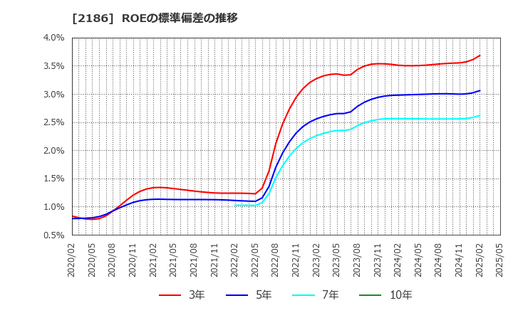 2186 ソーバル(株): ROEの標準偏差の推移