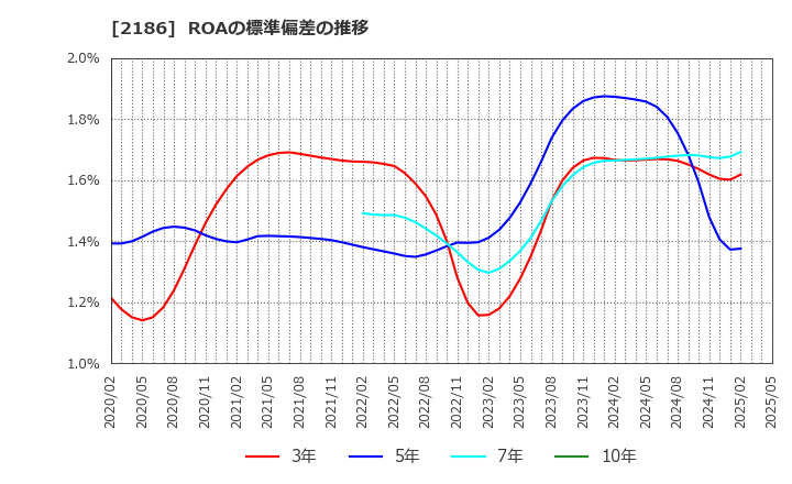 2186 ソーバル(株): ROAの標準偏差の推移