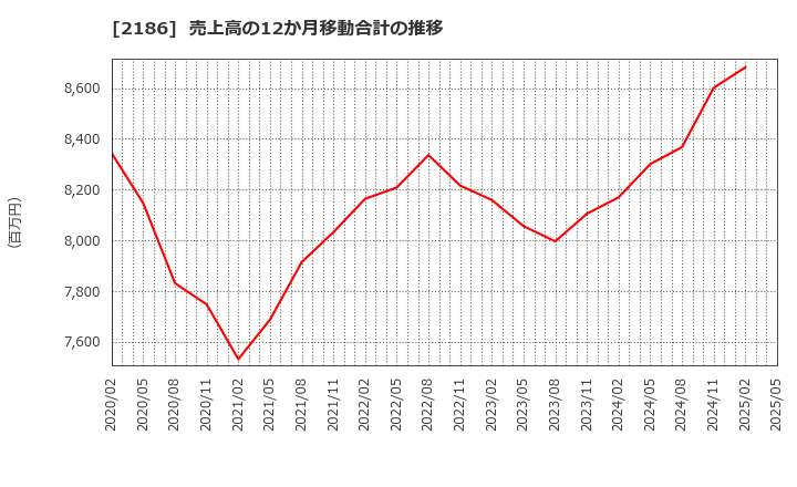 2186 ソーバル(株): 売上高の12か月移動合計の推移