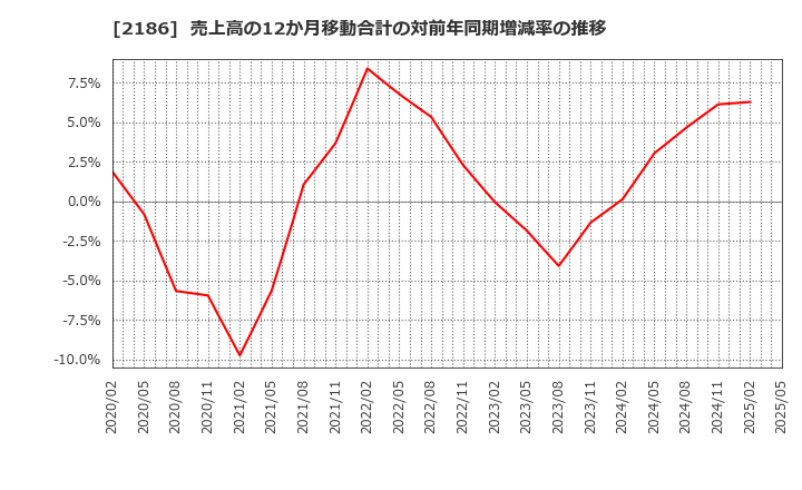2186 ソーバル(株): 売上高の12か月移動合計の対前年同期増減率の推移
