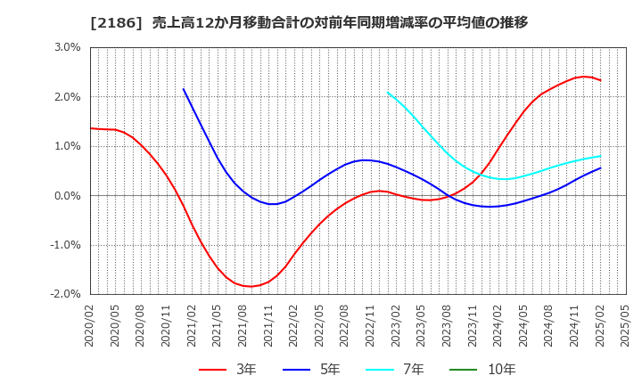 2186 ソーバル(株): 売上高12か月移動合計の対前年同期増減率の平均値の推移
