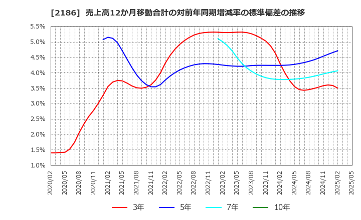 2186 ソーバル(株): 売上高12か月移動合計の対前年同期増減率の標準偏差の推移