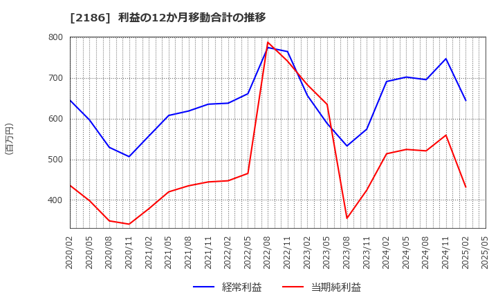 2186 ソーバル(株): 利益の12か月移動合計の推移