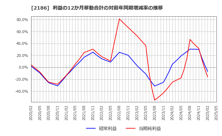 2186 ソーバル(株): 利益の12か月移動合計の対前年同期増減率の推移